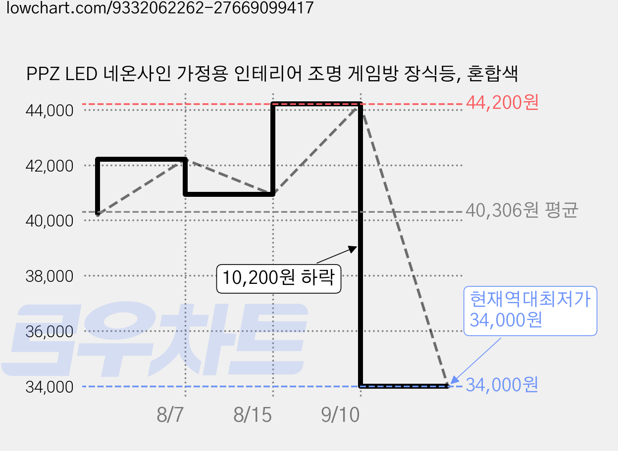 PPZ LED 네온사인 가정용 인테리어 조명 게임방 장식등, 혼합색 가격 변동 차트, 현재가 34,000원, 역대최저가