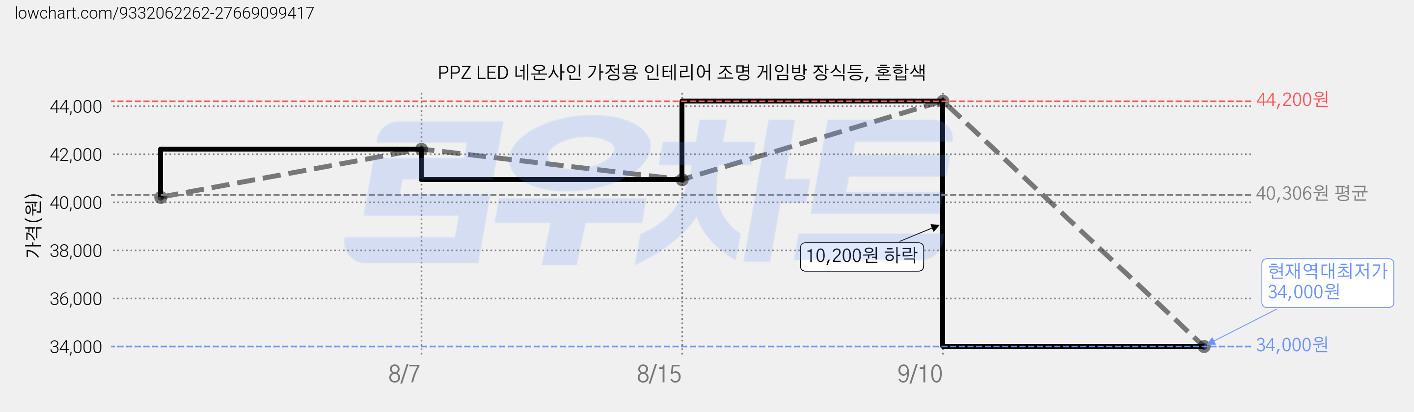 PPZ LED 네온사인 가정용 인테리어 조명 게임방 장식등, 혼합색 가격 변동 차트, 현재가 34,000원, 역대최저가