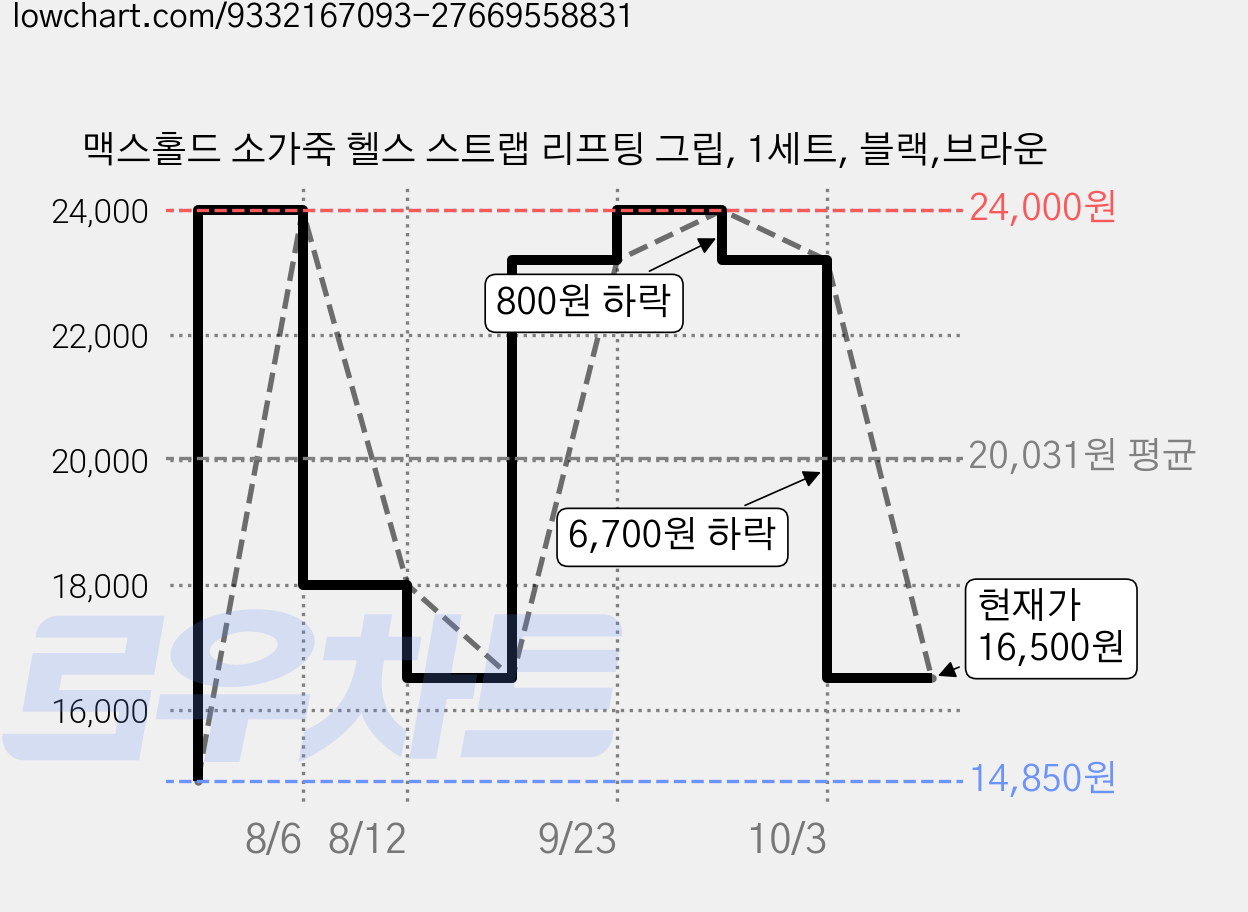 맥스홀드 소가죽 헬스 스트랩 리프팅 그립, 1세트, 블랙,브라운 가격 변동 차트, 현재가 16,500원, 관측 최저가 14,850원