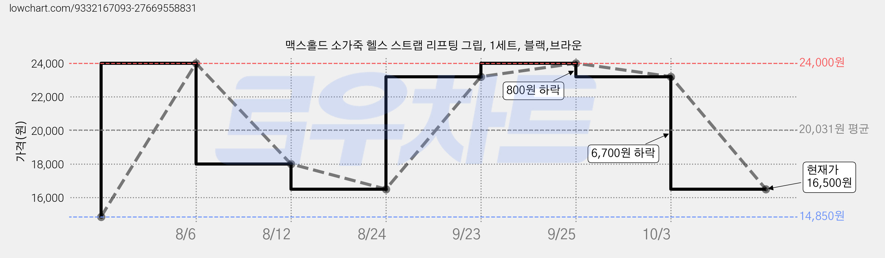 맥스홀드 소가죽 헬스 스트랩 리프팅 그립, 1세트, 블랙,브라운 가격 변동 차트, 현재가 16,500원, 관측 최저가 14,850원