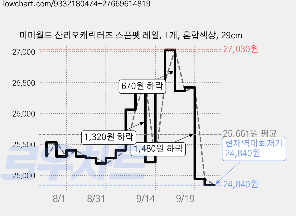 미미월드 산리오캐릭터즈 스푼펫 레일, 1개, 혼합색상, 29cm 가격 변동 차트, 현재가 24,840원, 역대최저가