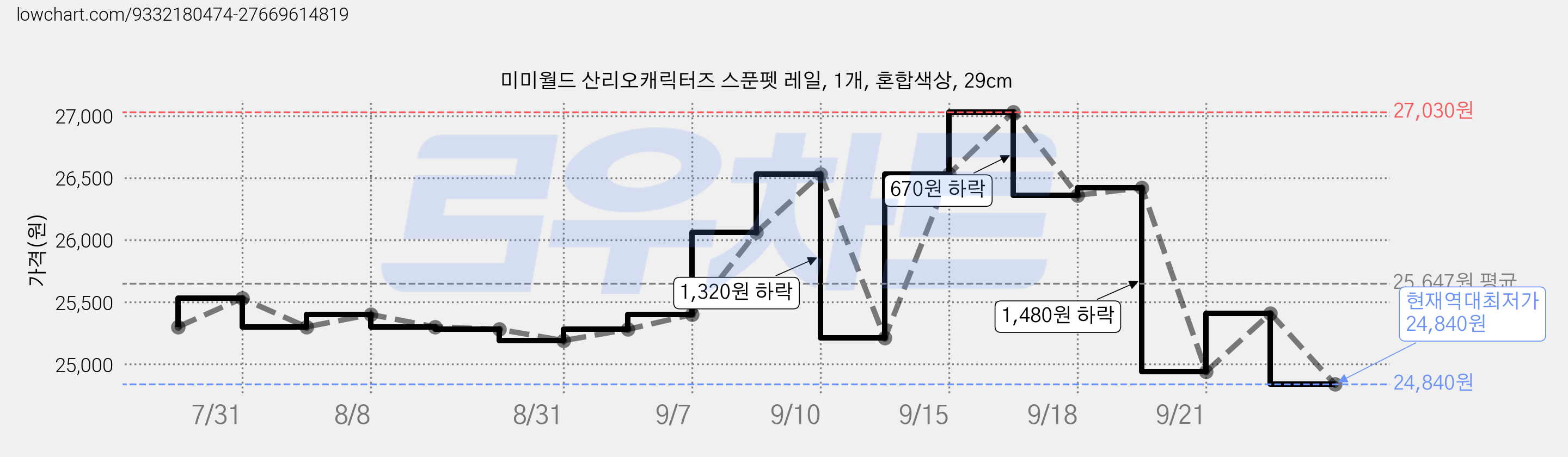 미미월드 산리오캐릭터즈 스푼펫 레일, 1개, 혼합색상, 29cm 가격 변동 차트, 현재가 24,840원, 역대최저가