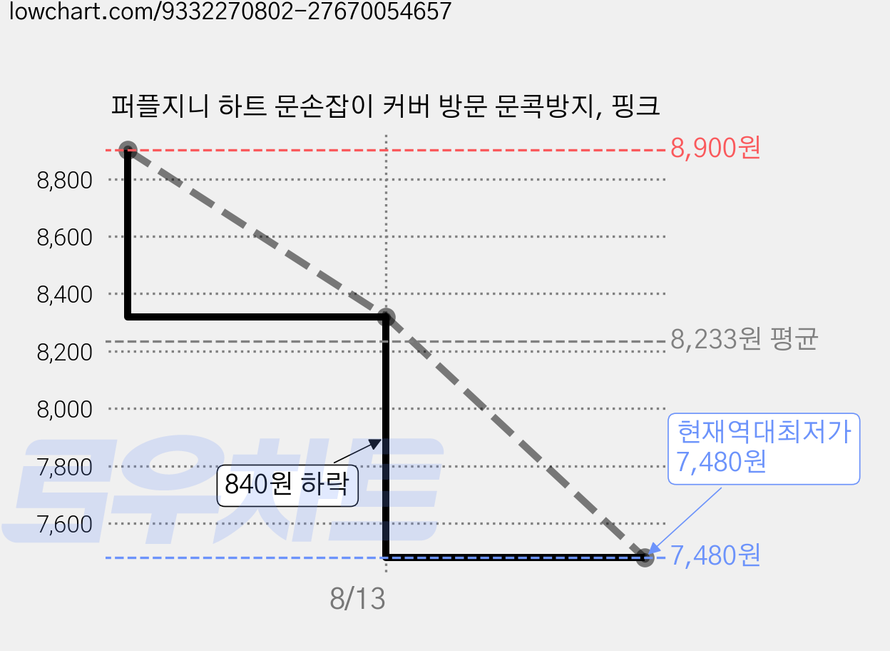 퍼플지니 하트 문손잡이 커버 방문 문콕방지, 핑크 가격 변동 차트, 현재가 7,480원, 역대최저가
