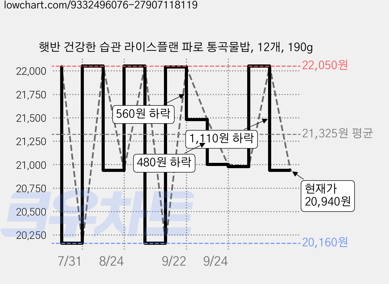 햇반 건강한 습관 라이스플랜 파로 통곡물밥, 12개, 190g 가격 변동 차트, 현재가 20,940원, 관측 최저가 20,160원