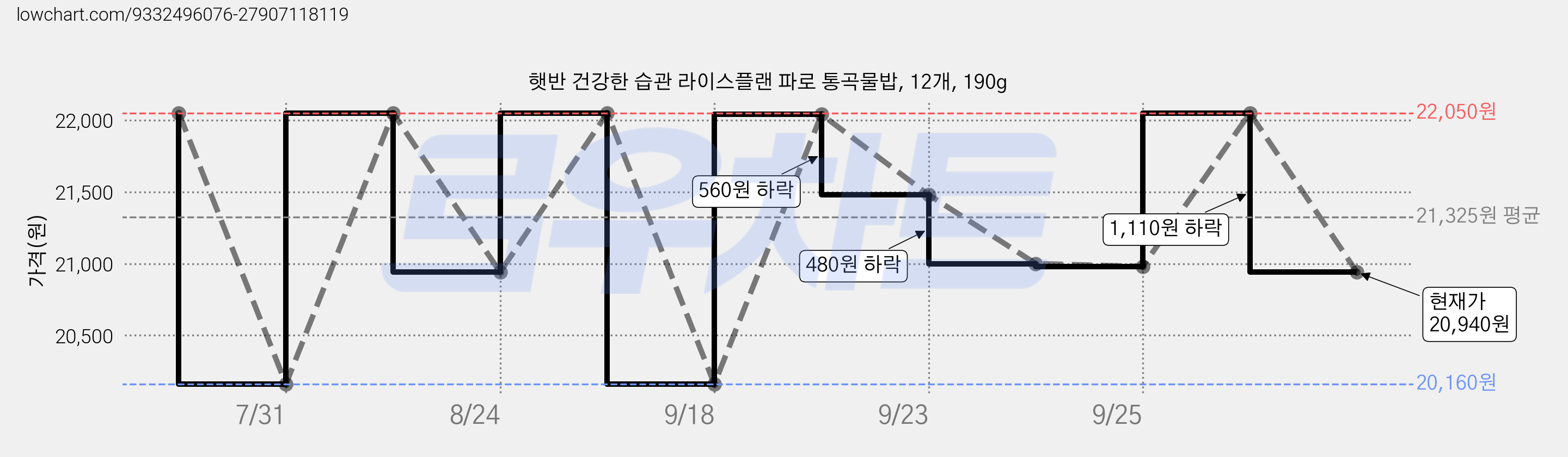 햇반 건강한 습관 라이스플랜 파로 통곡물밥, 12개, 190g 가격 변동 차트, 현재가 20,940원, 관측 최저가 20,160원