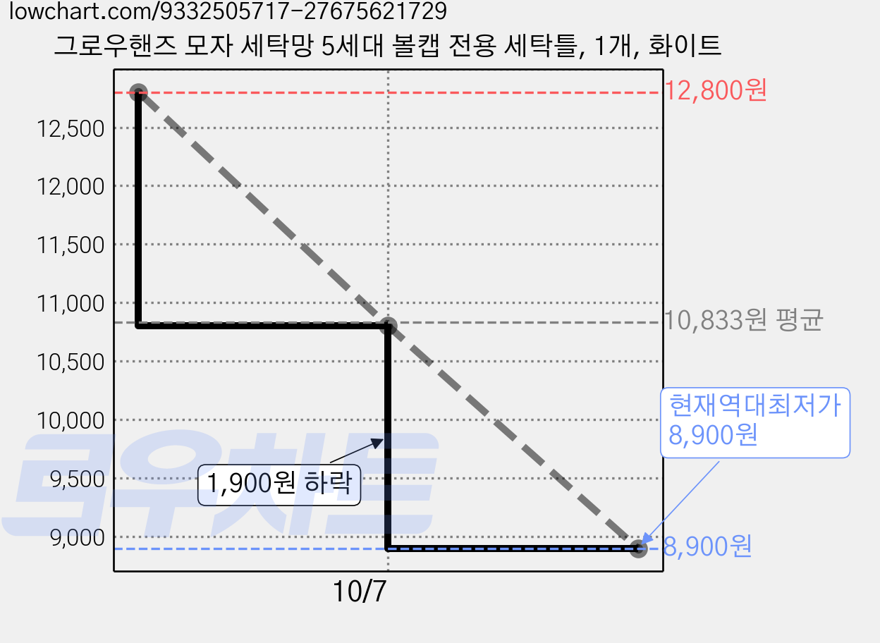 그로우핸즈 모자 세탁망 5세대 볼캡 전용 세탁틀, 1개, 화이트 가격 변동 차트, 현재가 8,900원, 역대최저가