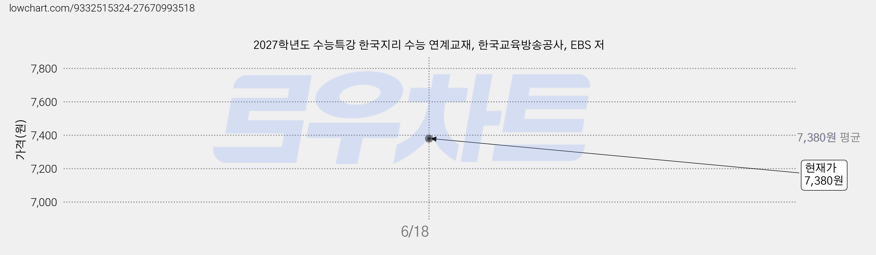 2027학년도 수능특강 한국지리 수능 연계교재, 한국교육방송공사, EBS 저 가격 변동 차트, 현재가 7,380원