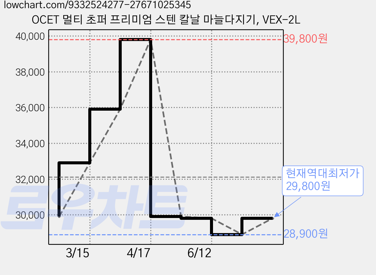 OCET 멀티 초퍼 프리미엄 스텐 칼날 마늘다지기, VEX-2L 가격 변동 차트, 현재가 29,800원, 역대최저가