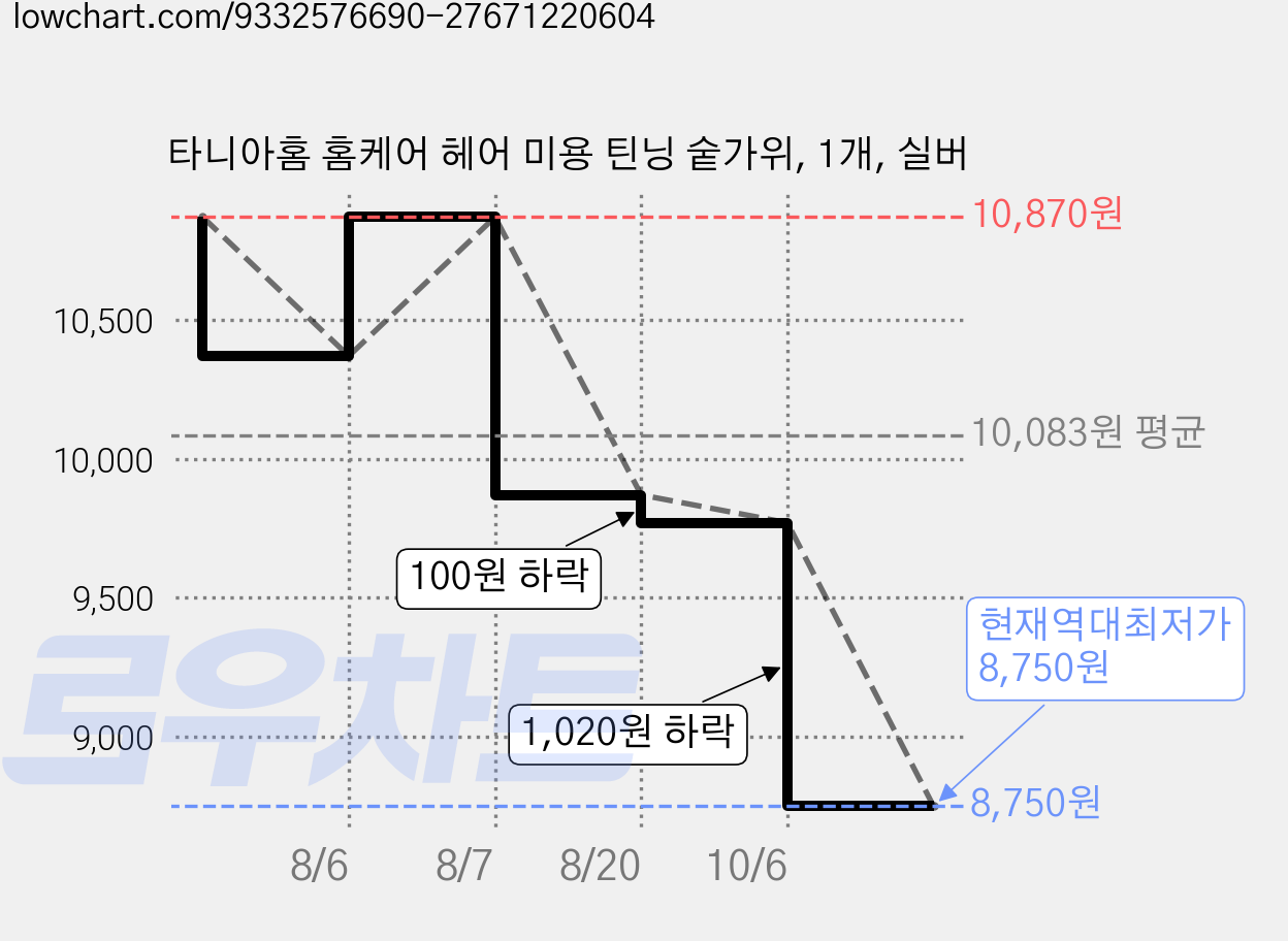 타니아홈 홈케어 헤어 미용 틴닝 숱가위, 1개, 실버 가격 변동 차트, 현재가 8,750원, 역대최저가