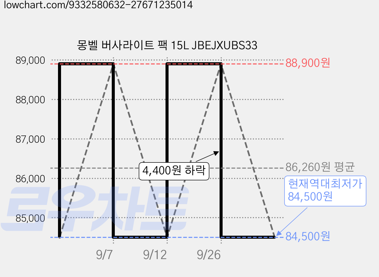 몽벨 버사라이트 팩 15L JBEJXUBS33 가격 변동 차트, 현재가 84,500원, 역대최저가