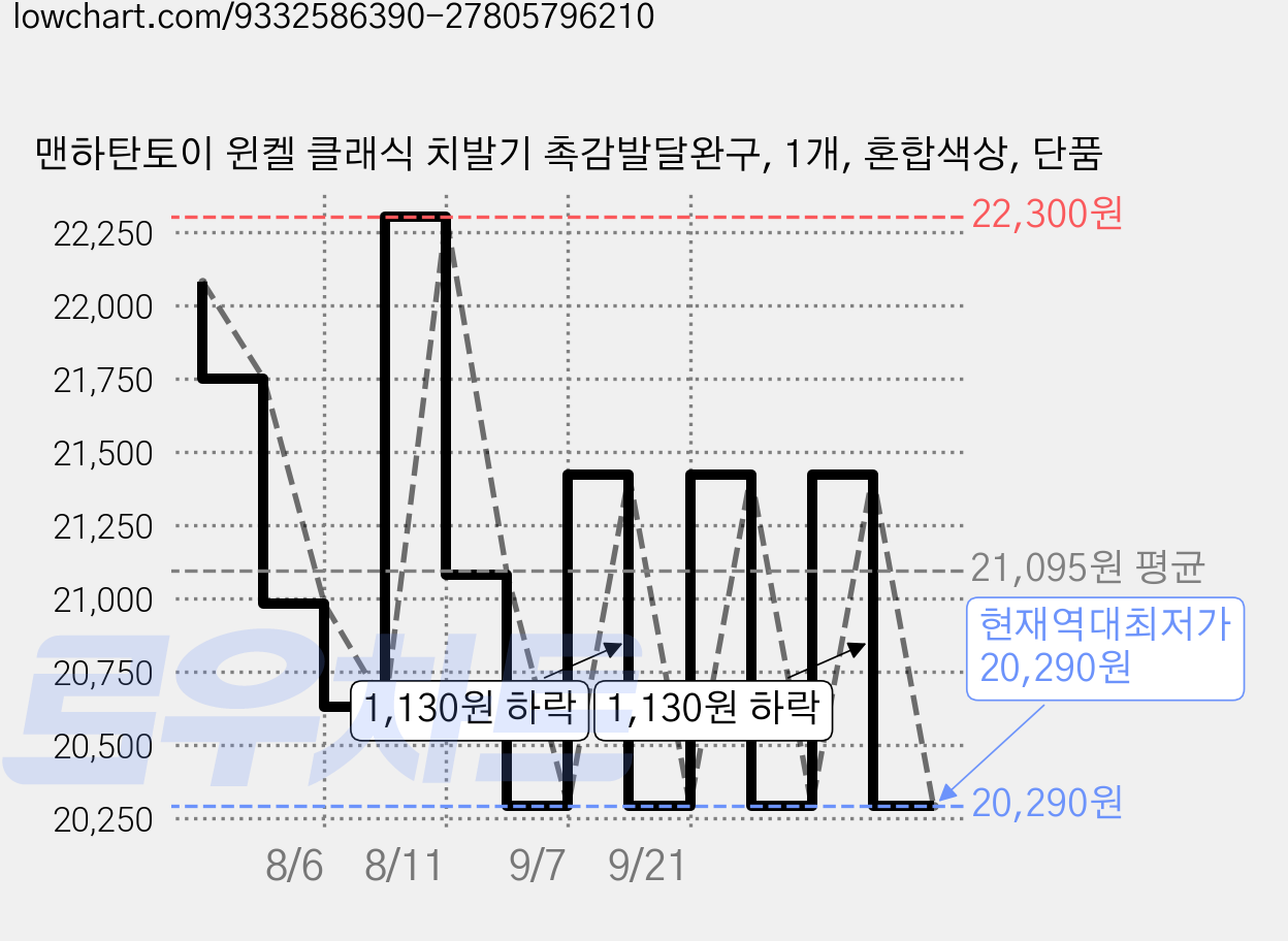 맨하탄토이 윈켈 클래식 치발기 촉감발달완구, 1개, 혼합색상, 단품 가격 변동 차트, 현재가 20,290원, 역대최저가
