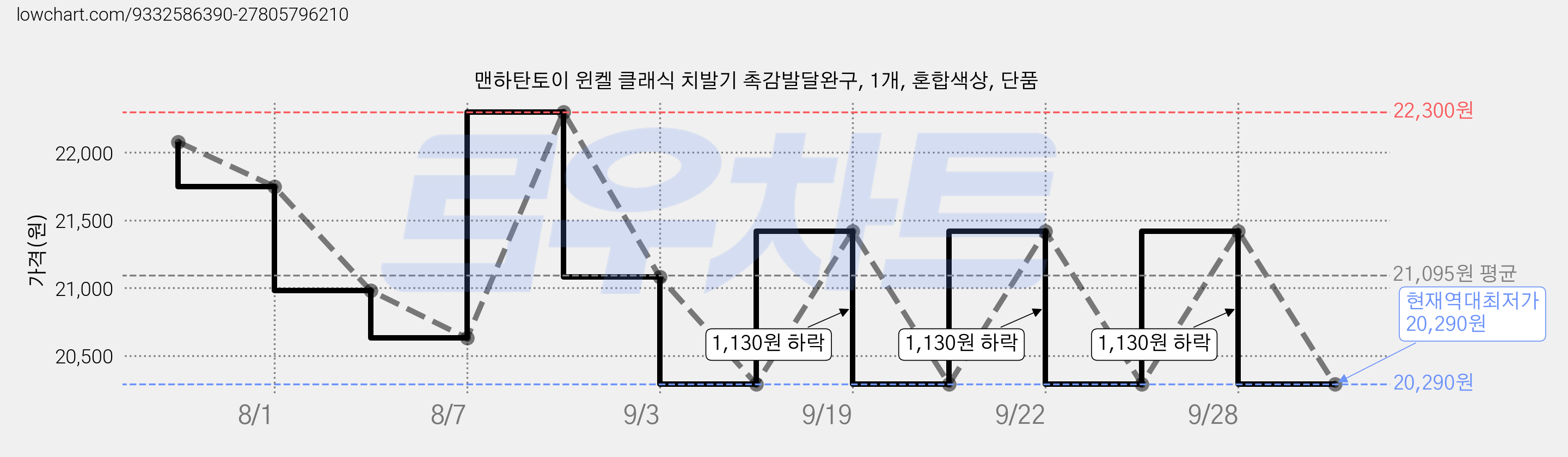 맨하탄토이 윈켈 클래식 치발기 촉감발달완구, 1개, 혼합색상, 단품 가격 변동 차트, 현재가 20,290원, 역대최저가