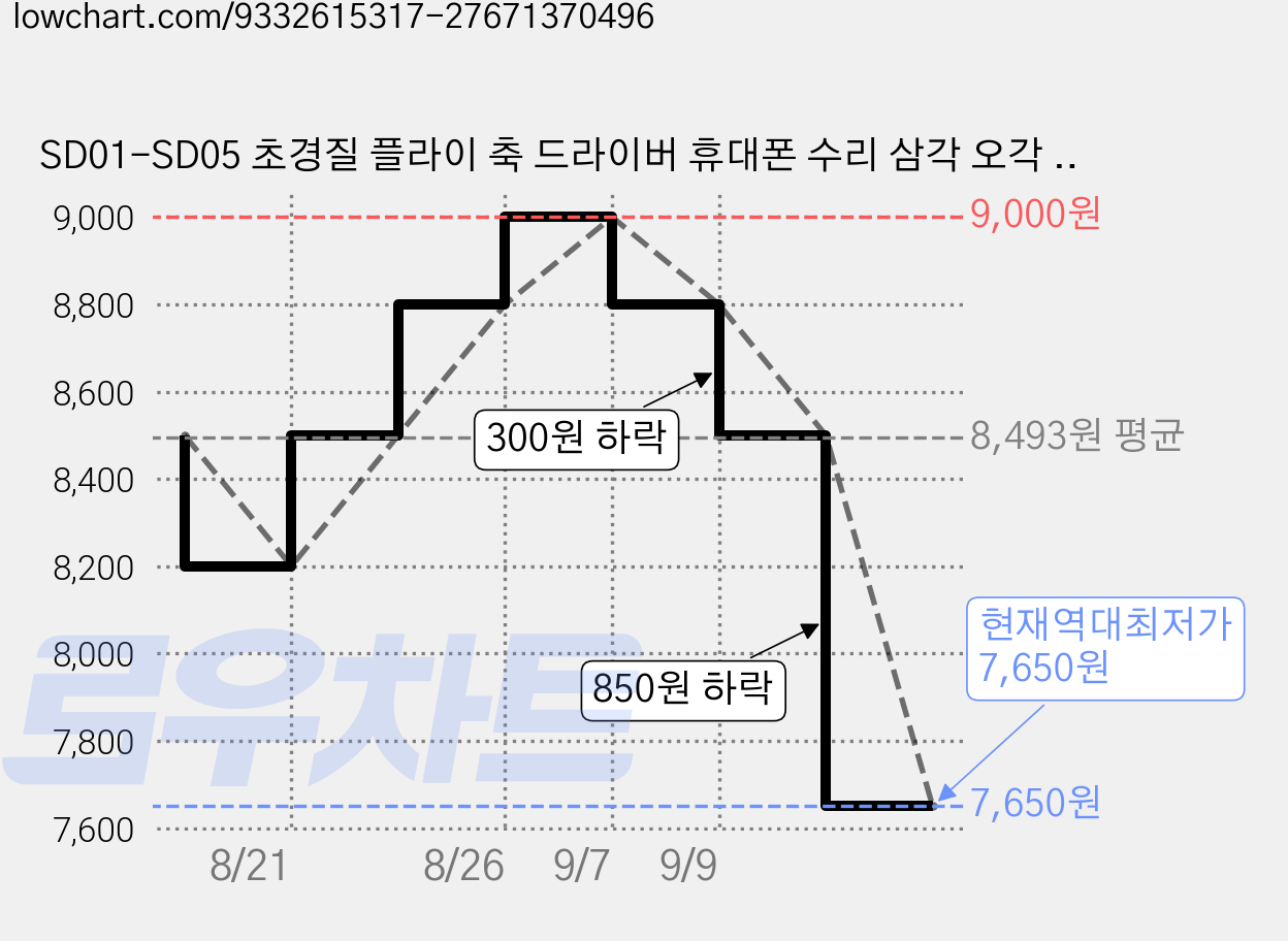 SD01-SD05 초경질 플라이 축 드라이버 휴대폰 수리 삼각 오각 십자 육각 T2 분해 전용 드라이버 특수 가공 비트 깨지지 않음 강력 자석 비트 베어링 부드러움 미끄럼 방지 나, 1개, SD05 육각(Torx) T2 가격 변동 차트, 현재가 7,650원, 역대최저가