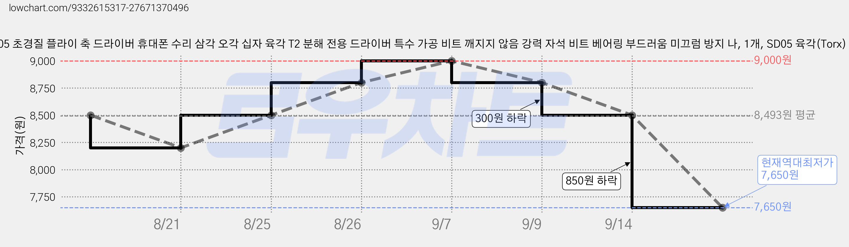 SD01-SD05 초경질 플라이 축 드라이버 휴대폰 수리 삼각 오각 십자 육각 T2 분해 전용 드라이버 특수 가공 비트 깨지지 않음 강력 자석 비트 베어링 부드러움 미끄럼 방지 나, 1개, SD05 육각(Torx) T2 가격 변동 차트, 현재가 7,650원, 역대최저가