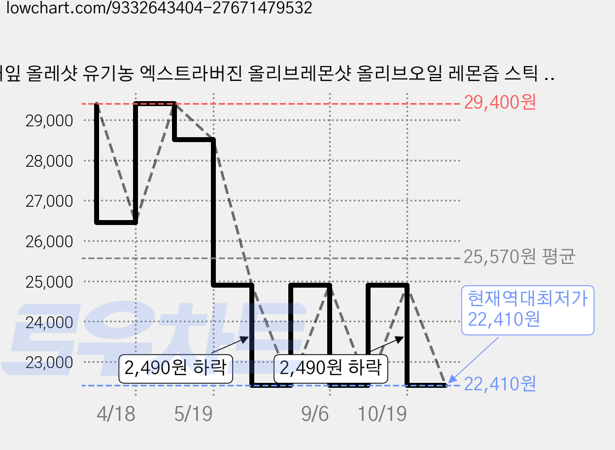 새잎 올레샷 유기농 엑스트라버진 올리브레몬샷 올리브오일 레몬즙 스틱 14포, 3개, 280ml 가격 변동 차트, 현재가 22,410원, 역대최저가