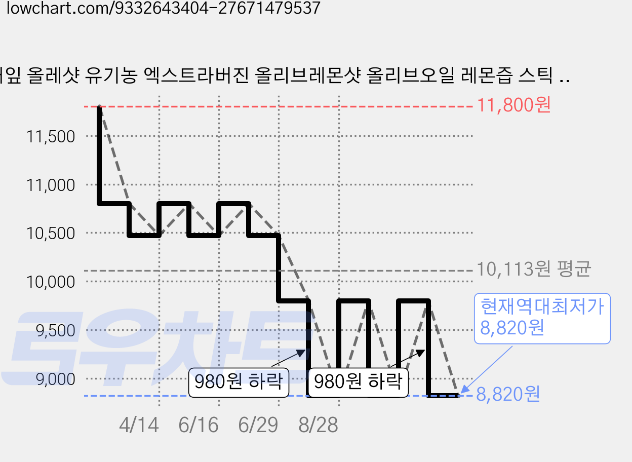새잎 올레샷 유기농 엑스트라버진 올리브레몬샷 올리브오일 레몬즙 스틱 14포, 1개, 280ml 가격 변동 차트, 현재가 8,820원, 역대최저가
