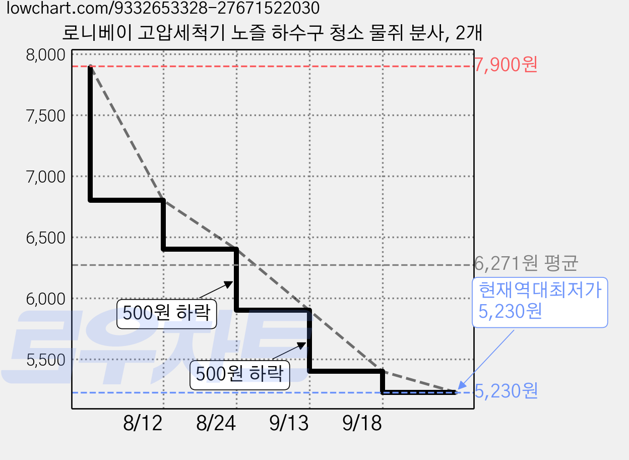 로니베이 고압세척기 노즐 하수구 청소 물쥐 분사, 2개 가격 변동 차트, 현재가 5,230원, 역대최저가