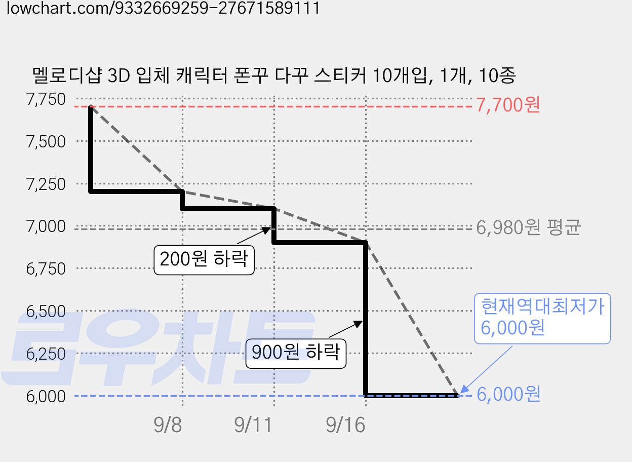 멜로디샵 3D 입체 캐릭터 폰꾸 다꾸 스티커 10개입, 1개, 10종 가격 변동 차트, 현재가 6,000원, 역대최저가