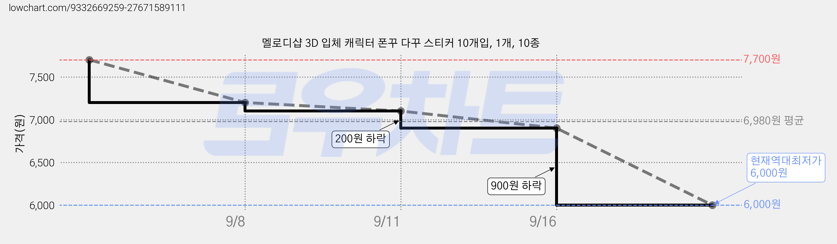 멜로디샵 3D 입체 캐릭터 폰꾸 다꾸 스티커 10개입, 1개, 10종 가격 변동 차트, 현재가 6,000원, 역대최저가