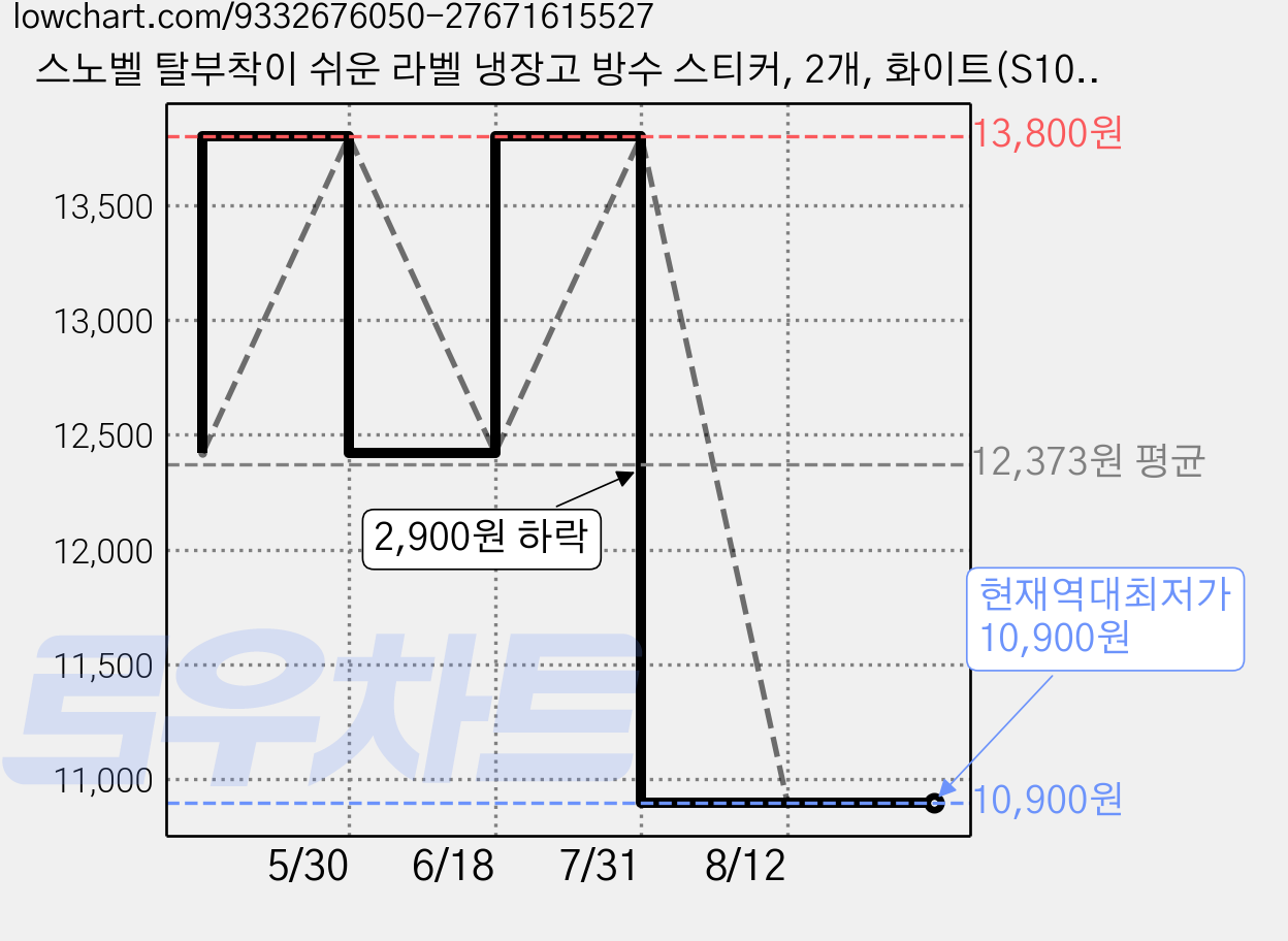 스노벨 탈부착이 쉬운 라벨 냉장고 방수 스티커, 2개, 화이트(S1067) 500매 가격 변동 차트, 현재가 10,900원, 역대최저가