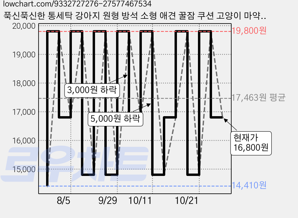 푹신푹신한 통세탁 강아지 원형 방석 소형 애견 꿀잠 쿠션 고양이 마약방석, 1개, 베이지 가격 변동 차트, 현재가 16,800원, 관측 최저가 14,410원