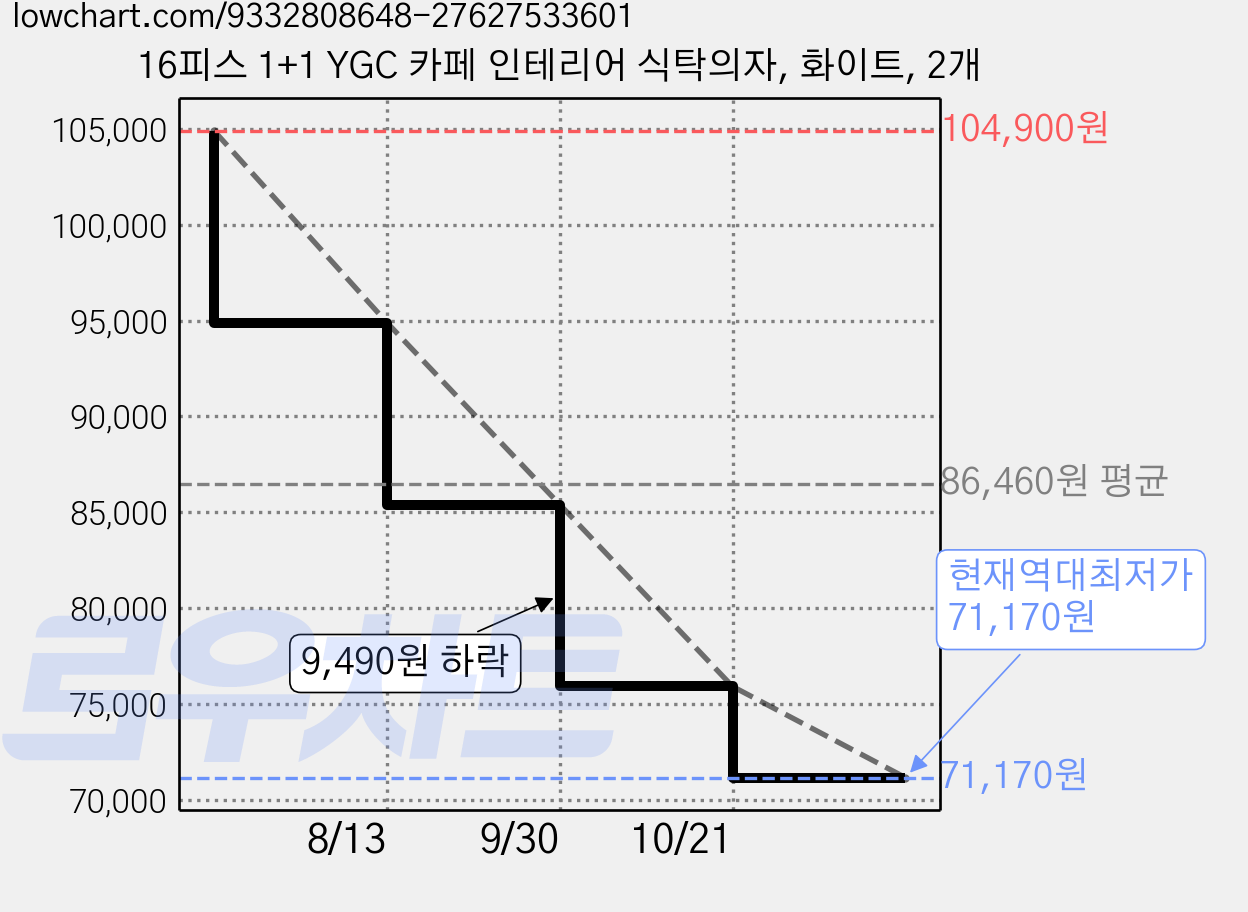 16피스 1+1 YGC 카페 인테리어 식탁의자, 화이트, 2개 가격 변동 차트, 현재가 71,170원, 역대최저가