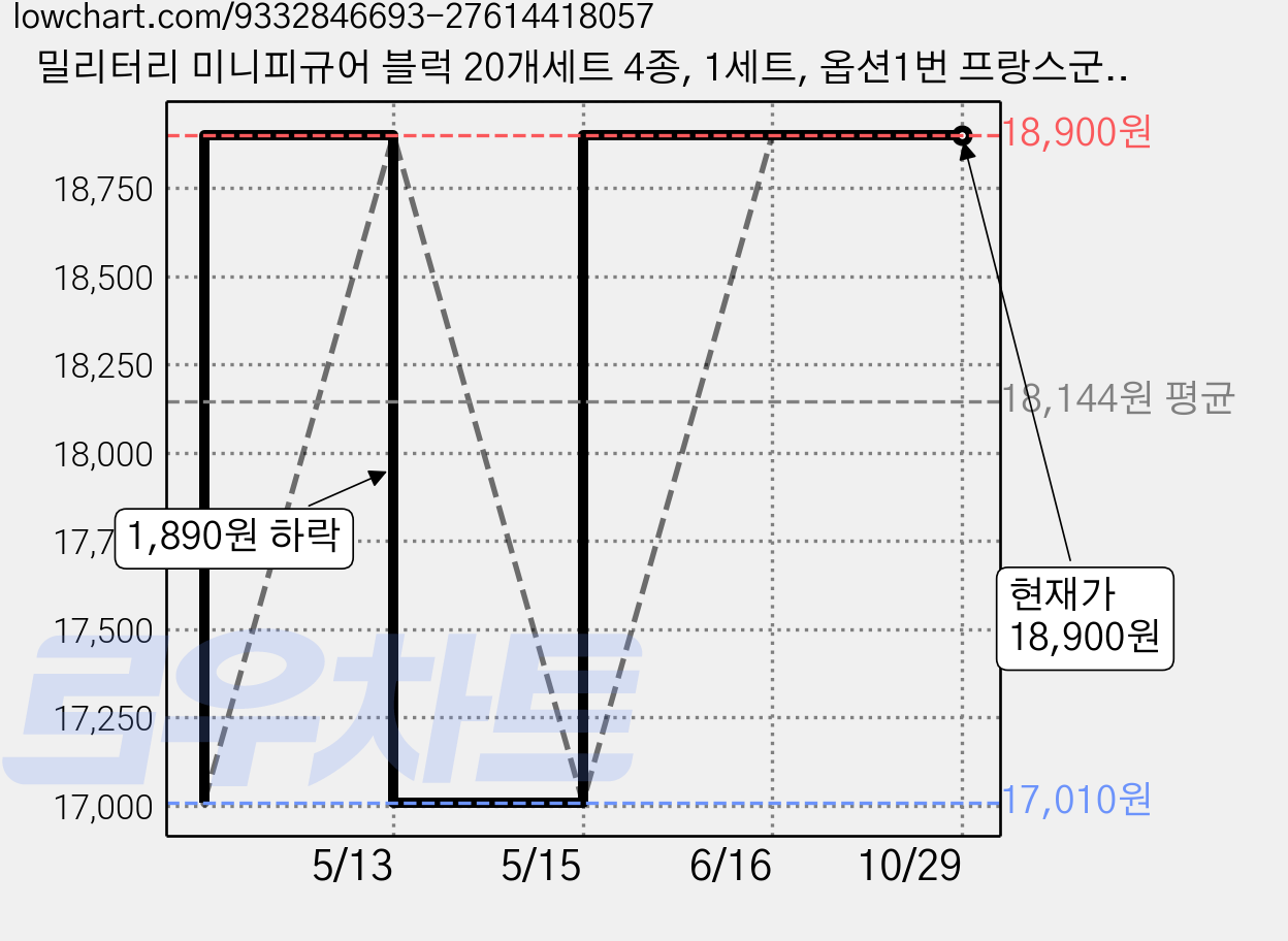 밀리터리 미니피규어 블럭 20개세트 4종, 1세트, 옵션1번 프랑스군인 가격 변동 차트, 현재가 18,900원, 관측 최저가 17,010원