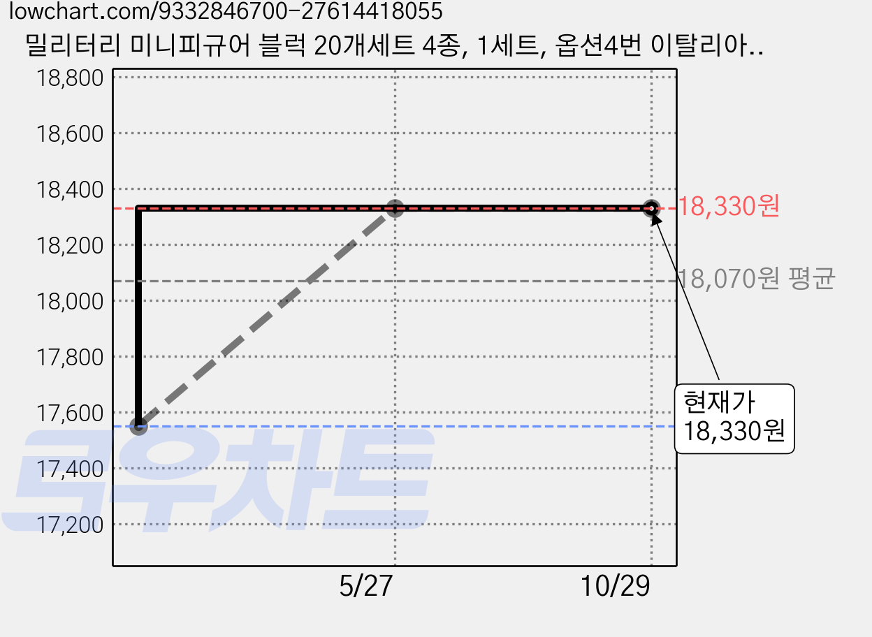 밀리터리 미니피규어 블럭 20개세트 4종, 1세트, 옵션4번 이탈리아군인 가격 변동 차트, 현재가 18,330원, 관측 최저가 17,550원