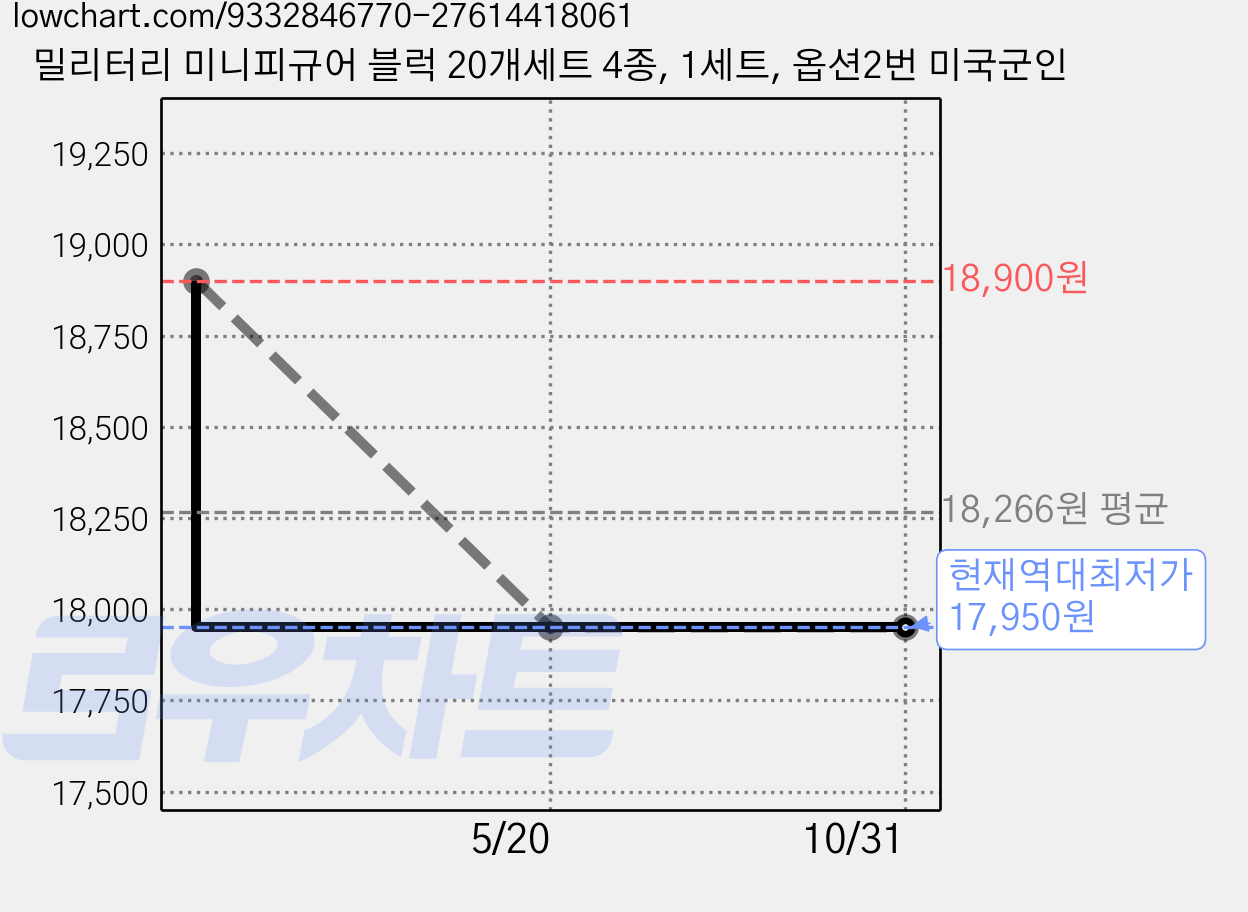 밀리터리 미니피규어 블럭 20개세트 4종, 1세트, 옵션2번 미국군인 가격 변동 차트, 현재가 17,950원, 역대최저가