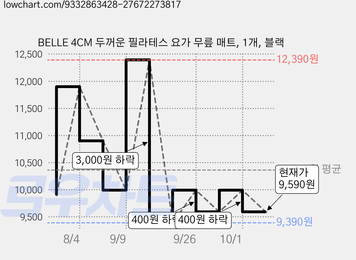 BELLE 4CM 두꺼운 필라테스 요가 무릎 매트, 1개, 블랙 가격 변동 차트, 현재가 9,590원, 관측 최저가 9,390원