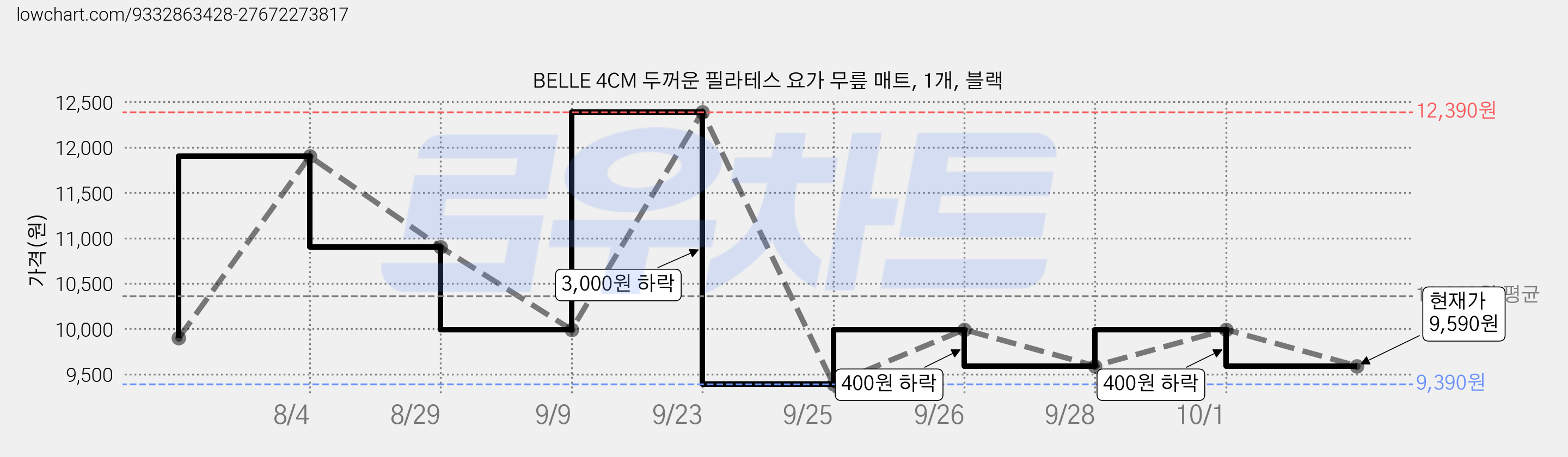BELLE 4CM 두꺼운 필라테스 요가 무릎 매트, 1개, 블랙 가격 변동 차트, 현재가 9,590원, 관측 최저가 9,390원