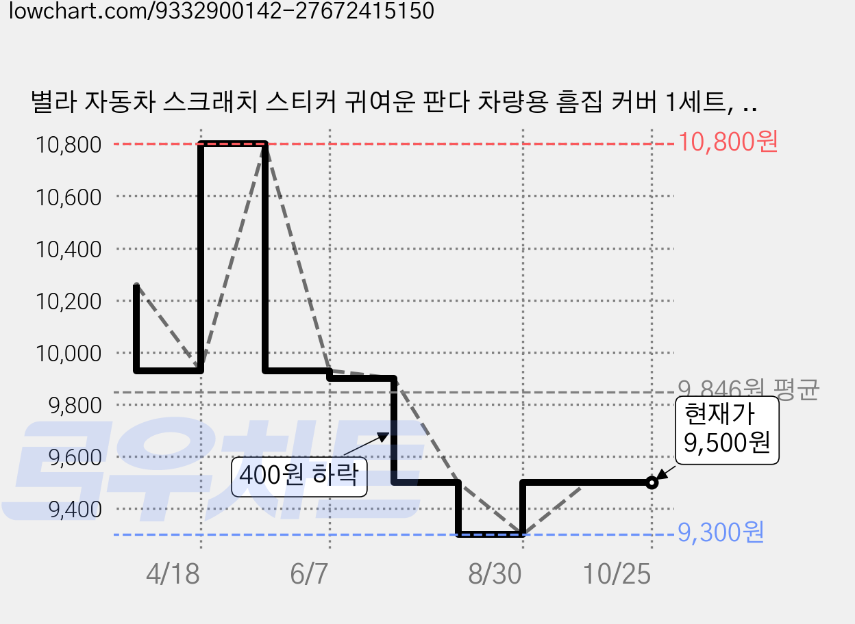 별라 자동차 스크래치 스티커 귀여운 판다 차량용 흠집 커버 1세트, 3개, 흑백 가격 변동 차트, 현재가 9,500원, 관측 최저가 9,300원