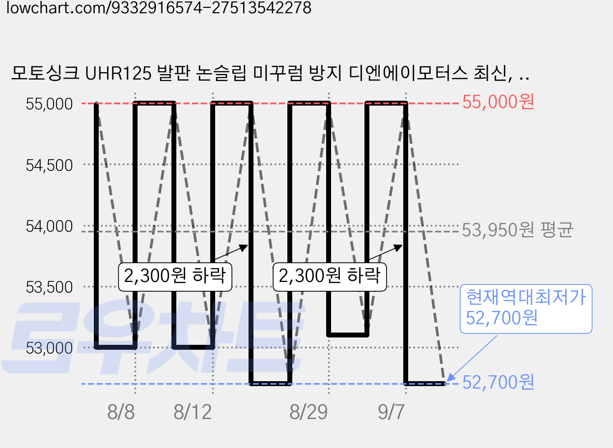 모토싱크 UHR125 발판 논슬립 미꾸럼 방지 디엔에이모터스 최신, 1세트, 그레이 가격 변동 차트, 현재가 52,700원, 역대최저가