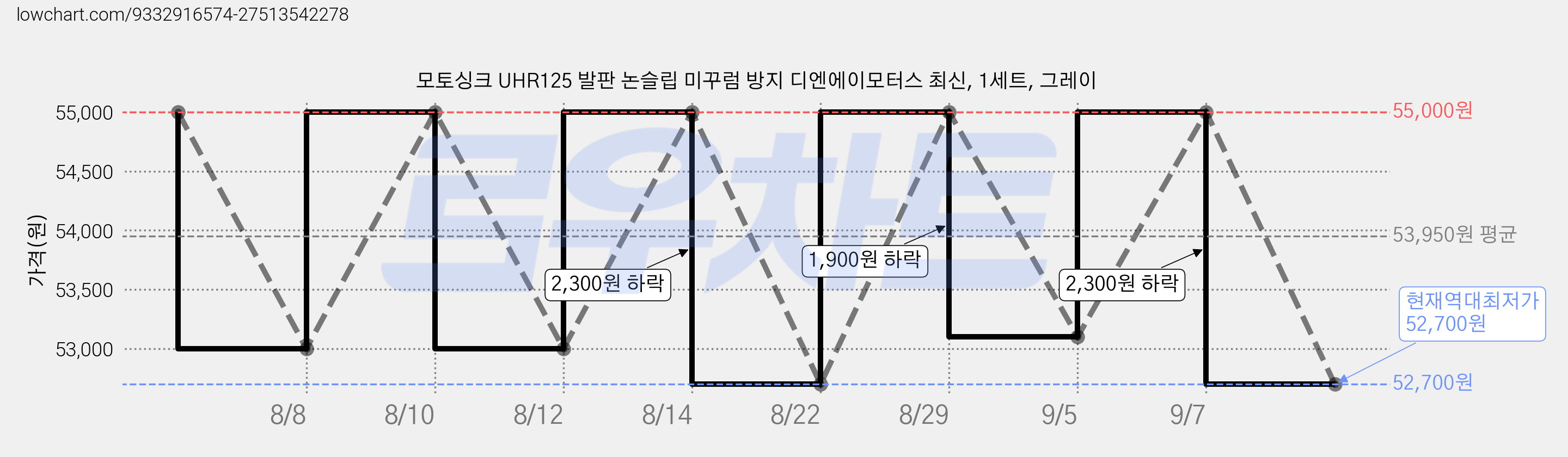 모토싱크 UHR125 발판 논슬립 미꾸럼 방지 디엔에이모터스 최신, 1세트, 그레이 가격 변동 차트, 현재가 52,700원, 역대최저가