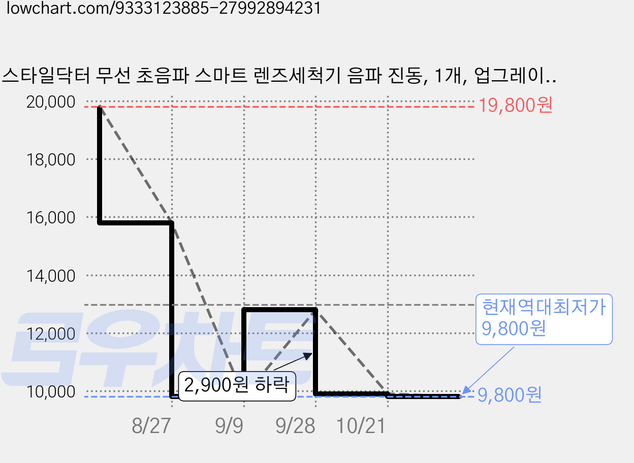 스타일닥터 무선 초음파 스마트 렌즈세척기 음파 진동, 1개, 업그레이드 모델 가격 변동 차트, 현재가 9,800원, 역대최저가