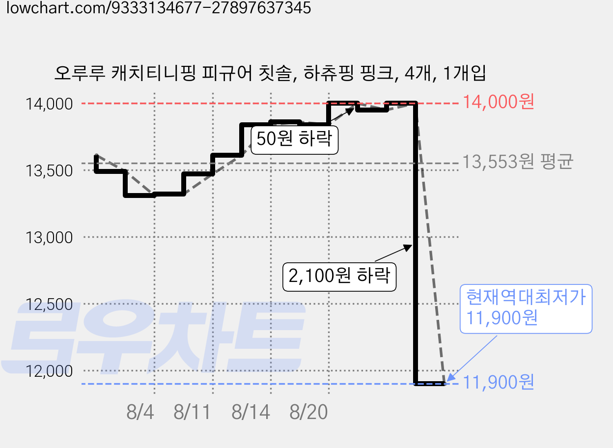 오루루 캐치티니핑 피규어 칫솔, 하츄핑 핑크, 4개, 1개입 가격 변동 차트, 현재가 11,900원, 역대최저가