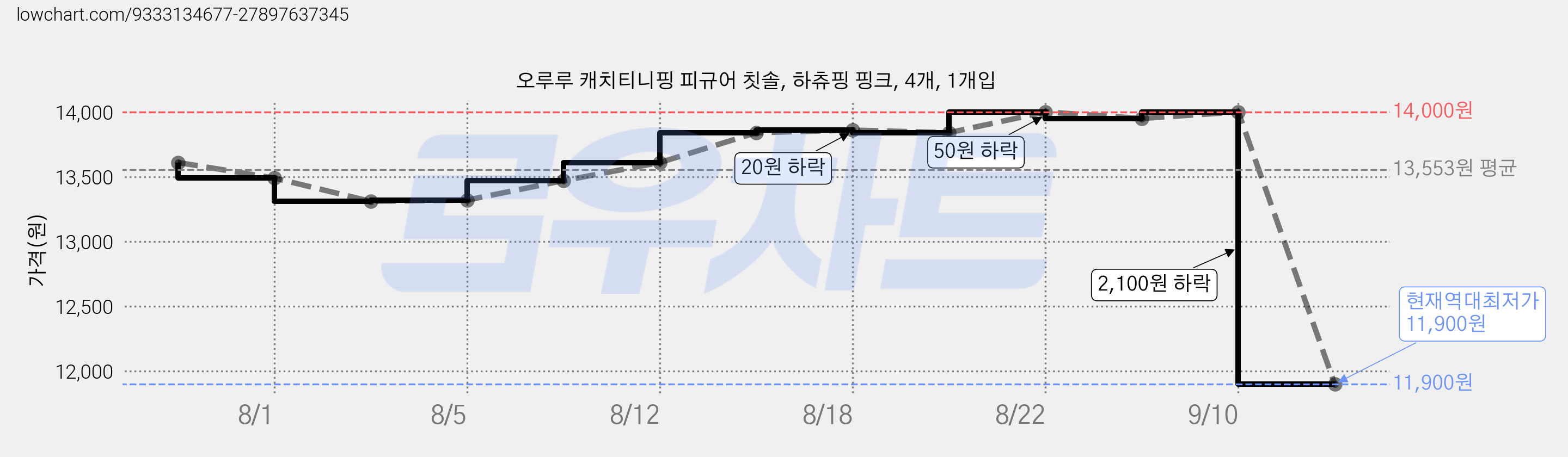 오루루 캐치티니핑 피규어 칫솔, 하츄핑 핑크, 4개, 1개입 가격 변동 차트, 현재가 11,900원, 역대최저가