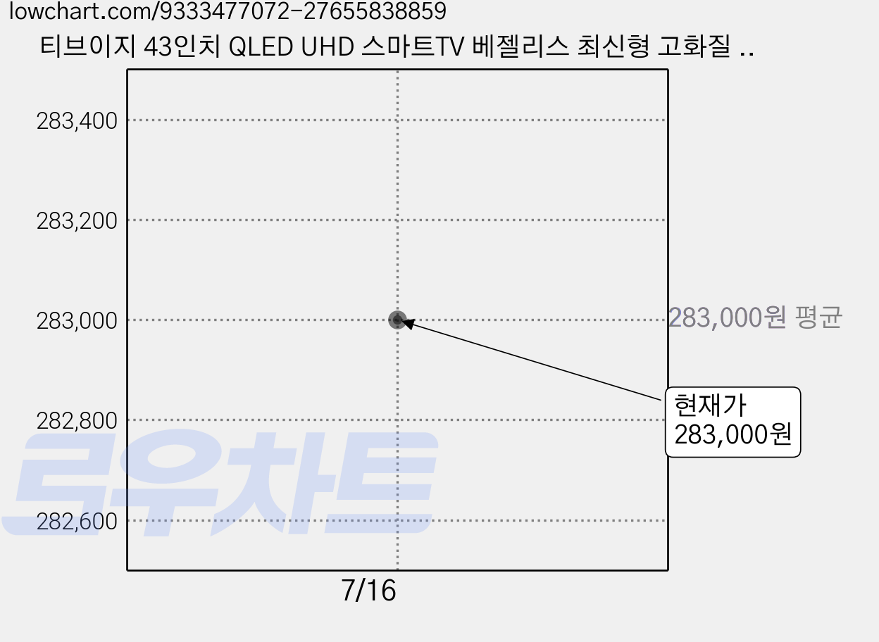 티브이지 43인치 QLED UHD 스마트TV 베젤리스 최신형 고화질 1등급티비, 고객직접설치, 스탠드형, 43QLED (블랙) 가격 변동 차트, 현재가 283,000원