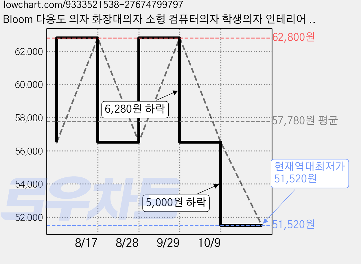 Bloom 다용도 의자 화장대의자 소형 컴퓨터의자 학생의자 인테리어 체어, 핑크, 1개 가격 변동 차트, 현재가 51,520원, 역대최저가