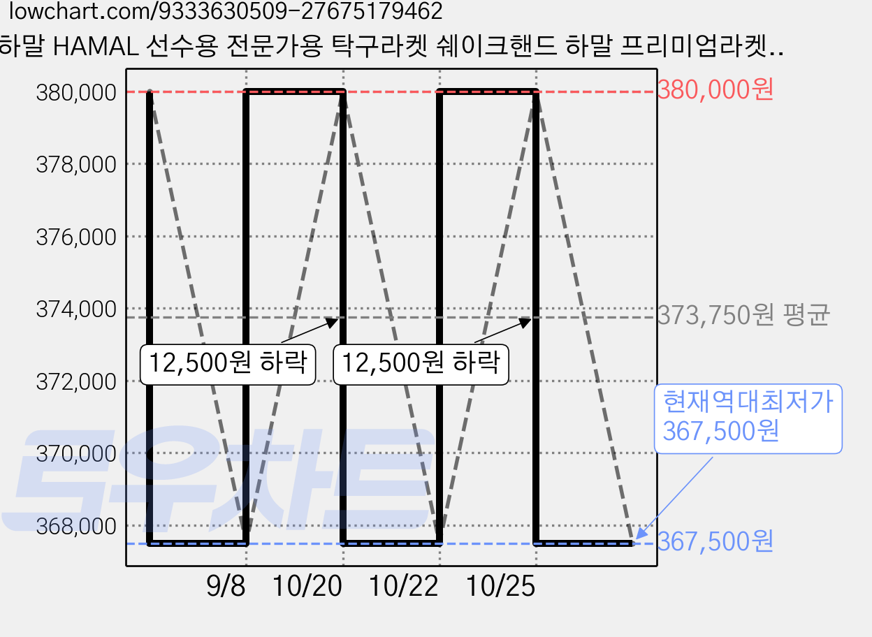 하말 HAMAL 선수용 전문가용 탁구라켓 쉐이크핸드 하말 프리미엄라켓 HPB-05 시그니처라켓 HSB-03, 1개, 프리미엄 HPB-05이너카본,디그니스05+오메가7프로 가격 변동 차트, 현재가 367,500원, 역대최저가