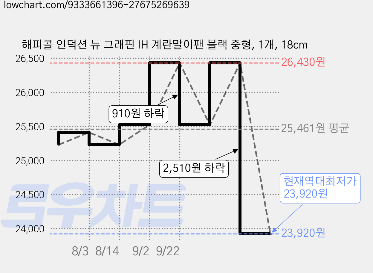 해피콜 인덕션 뉴 그래핀 IH 계란말이팬 블랙 중형, 1개, 18cm 가격 변동 차트, 현재가 23,920원, 역대최저가