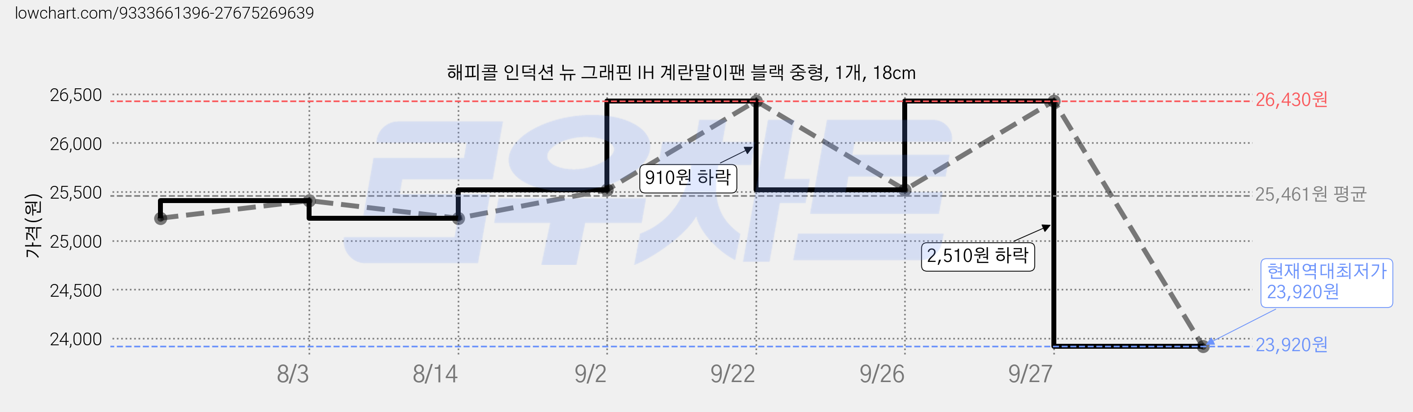 해피콜 인덕션 뉴 그래핀 IH 계란말이팬 블랙 중형, 1개, 18cm 가격 변동 차트, 현재가 23,920원, 역대최저가