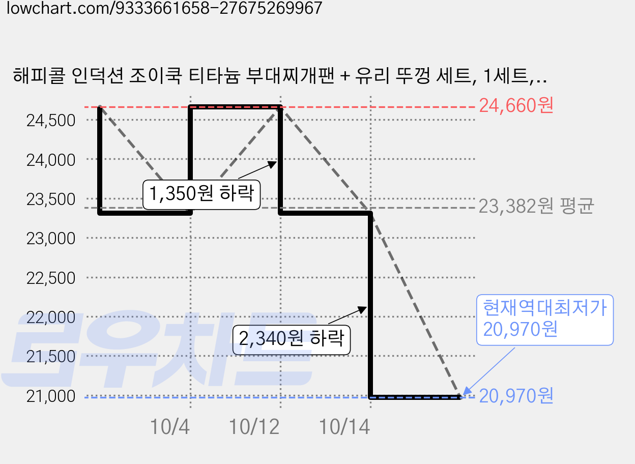 해피콜 인덕션 조이쿡 티타늄 부대찌개팬 + 유리 뚜껑 세트, 1세트, 블랙, 28cm 가격 변동 차트, 현재가 20,970원, 역대최저가