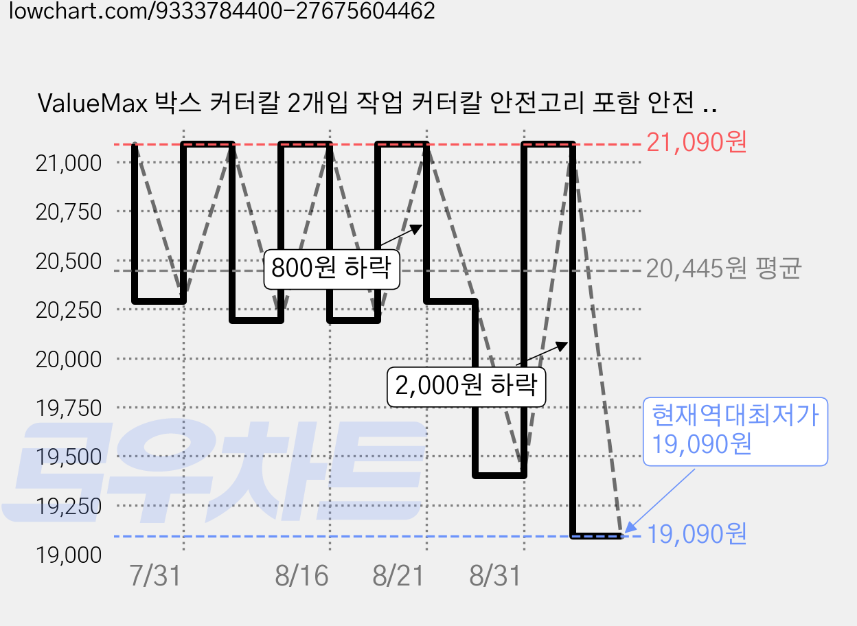 ValueMax 박스 커터칼 2개입 작업 커터칼 안전고리 포함 안전 커터칼, 1세트, 오렌지 가격 변동 차트, 현재가 19,090원, 역대최저가
