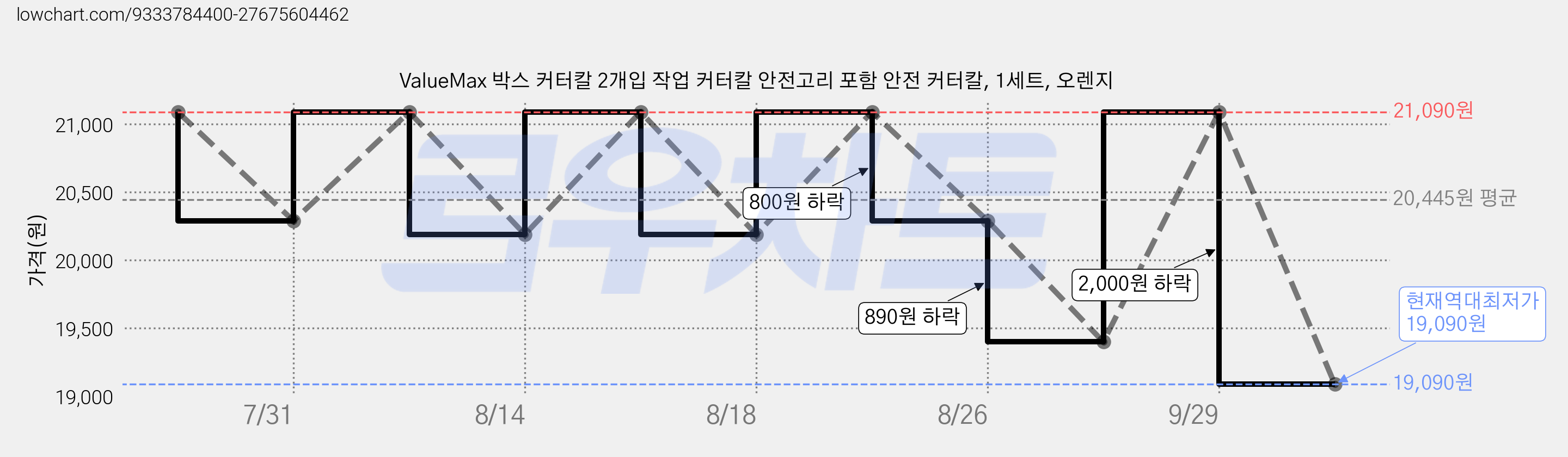 ValueMax 박스 커터칼 2개입 작업 커터칼 안전고리 포함 안전 커터칼, 1세트, 오렌지 가격 변동 차트, 현재가 19,090원, 역대최저가