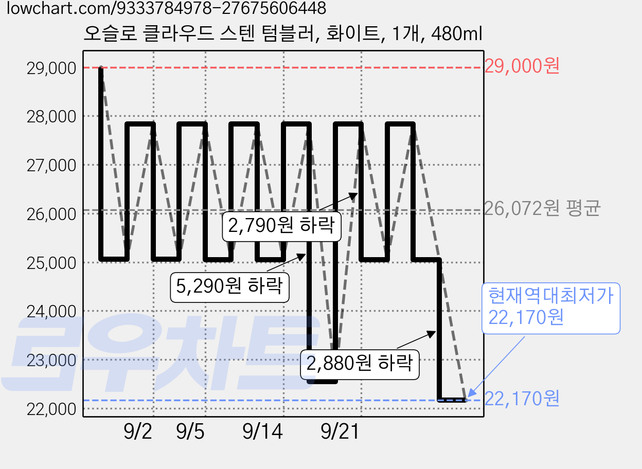 오슬로 클라우드 스텐 텀블러, 화이트, 1개, 480ml 가격 변동 차트, 현재가 22,170원, 역대최저가