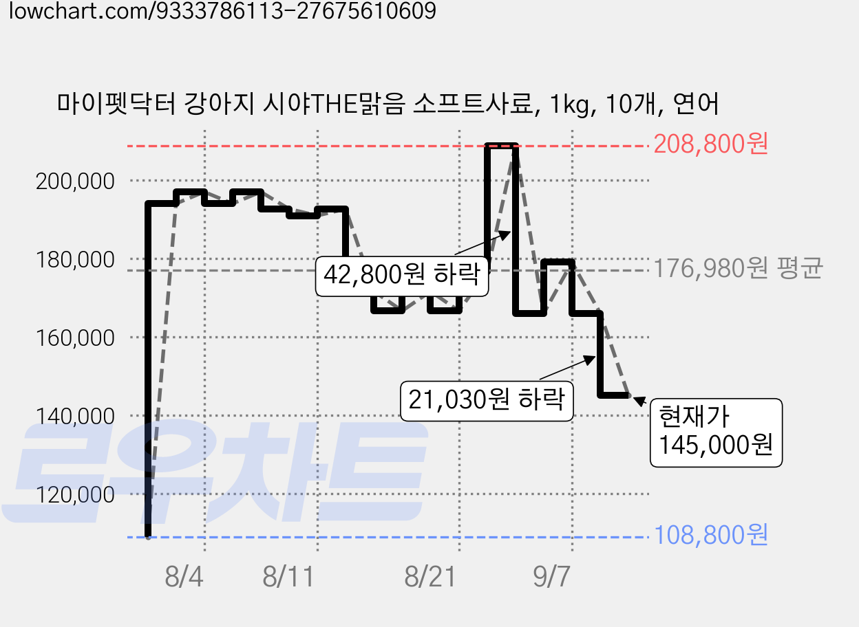 마이펫닥터 강아지 시야THE맑음 소프트사료, 1kg, 10개, 연어 가격 변동 차트, 현재가 145,000원, 관측 최저가 108,800원