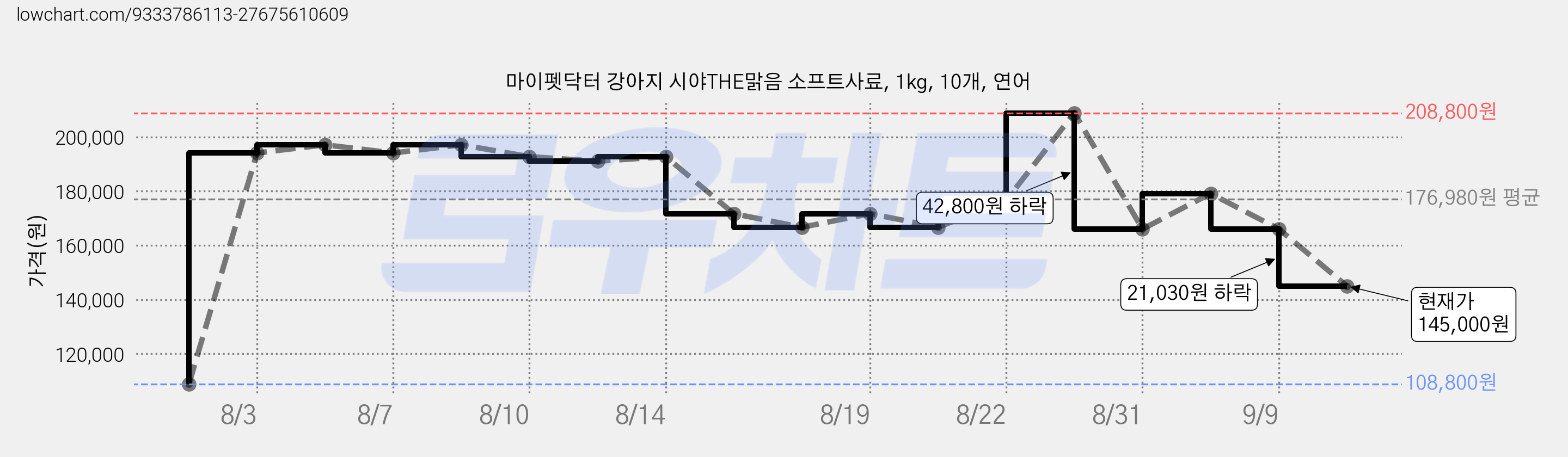 마이펫닥터 강아지 시야THE맑음 소프트사료, 1kg, 10개, 연어 가격 변동 차트, 현재가 145,000원, 관측 최저가 108,800원