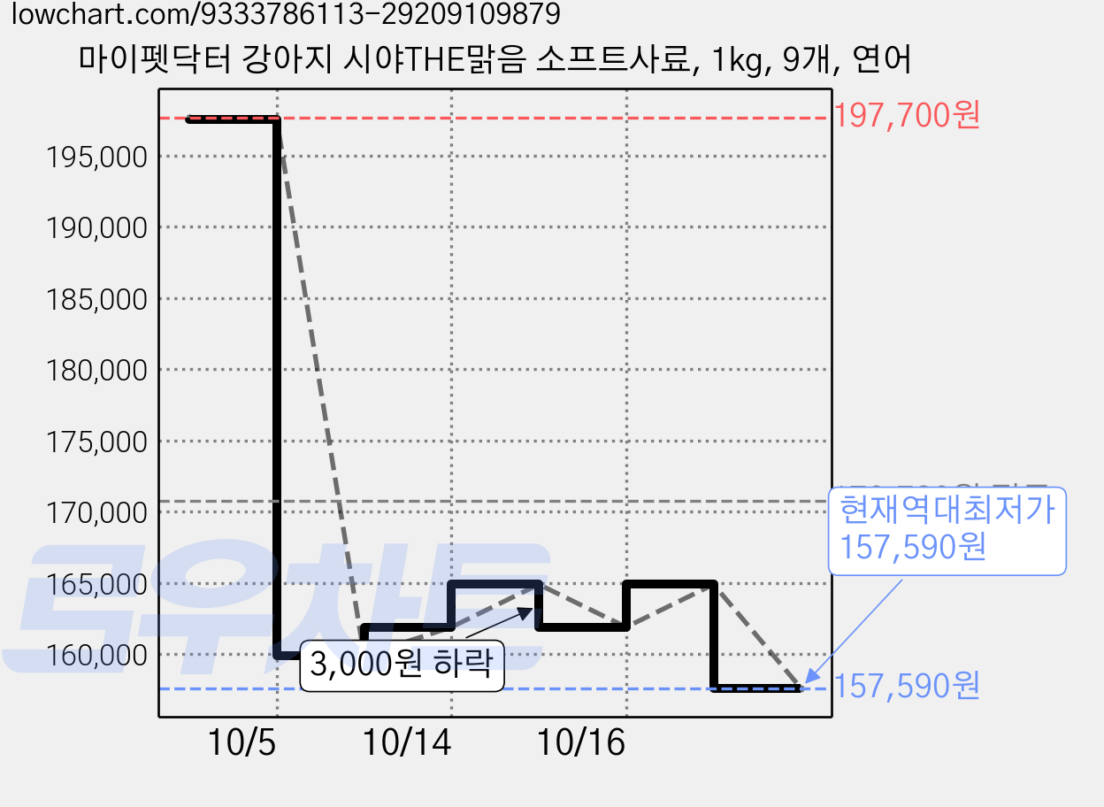 마이펫닥터 강아지 시야THE맑음 소프트사료, 1kg, 9개, 연어 가격 변동 차트, 현재가 157,590원, 역대최저가