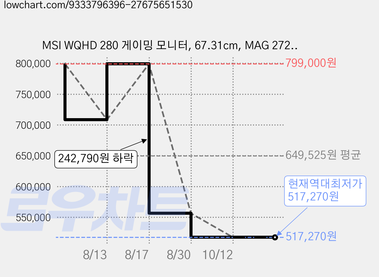 MSI WQHD 280 게이밍 모니터, 67.31cm, MAG 272QPW QD-OLED X28 가격 변동 차트, 현재가 517,270원, 역대최저가